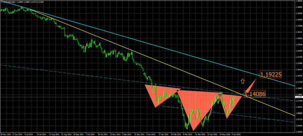 2015-06-10-EURUSDDaily_hch_inv