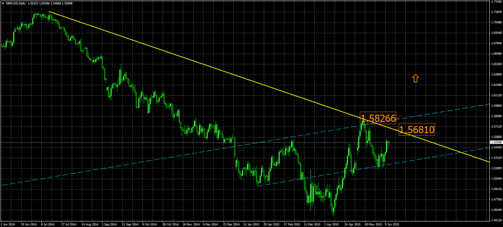 2015-06-12_GBPUSDDaily