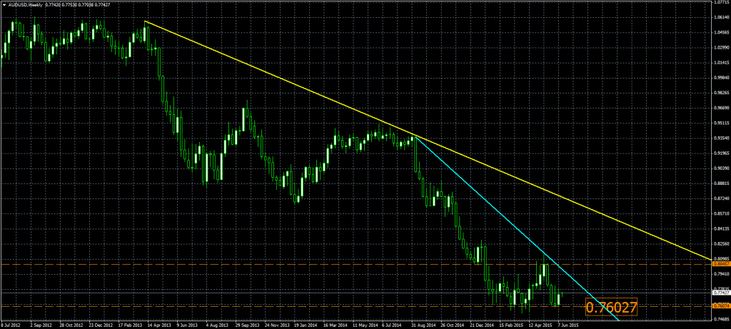 2015-06-15-AUDUSDWeekly