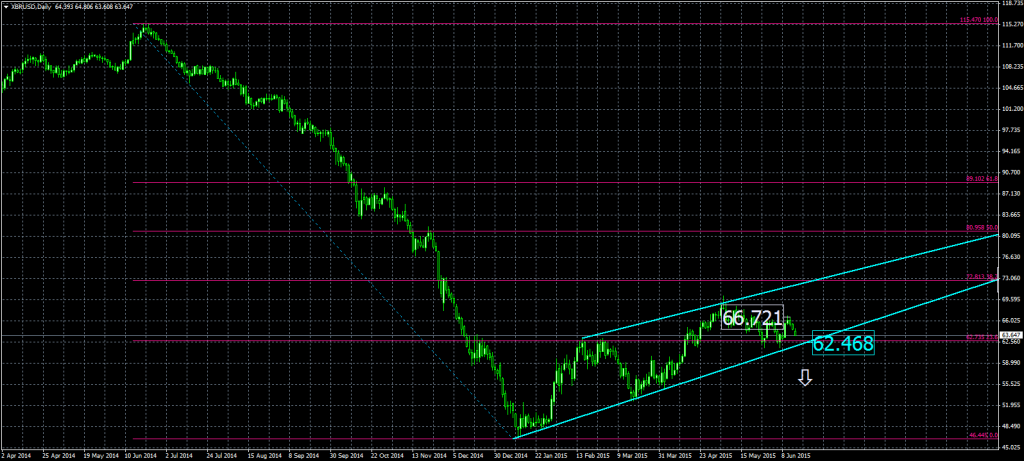 2015-06-15-XBRUSDDaily