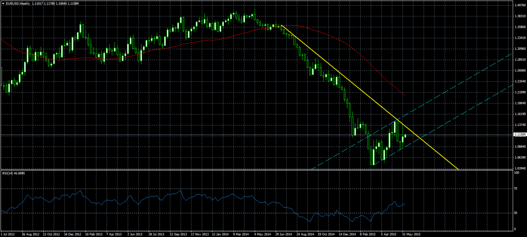 2015-6-8-EURUSDWeekly