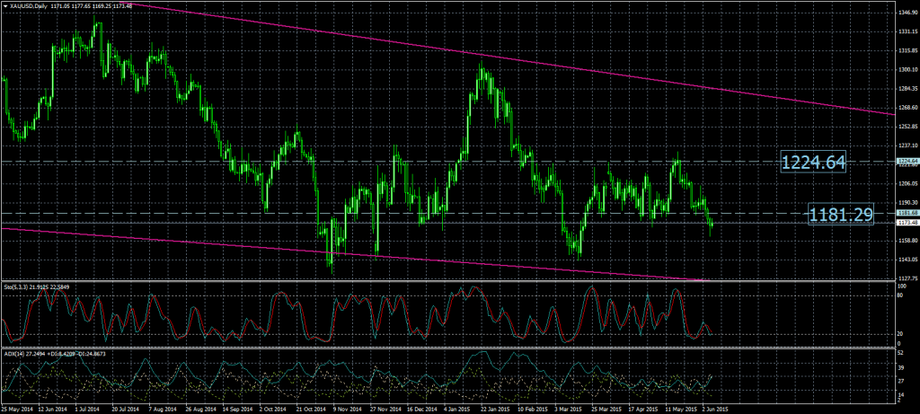 2015-6-8-XAUUSDDaily
