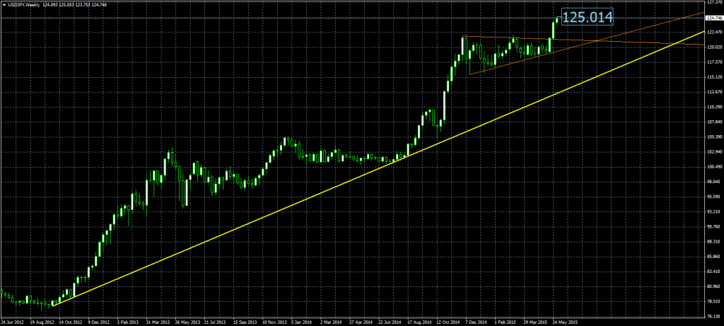 2015_06_05_USDJPYWeekly