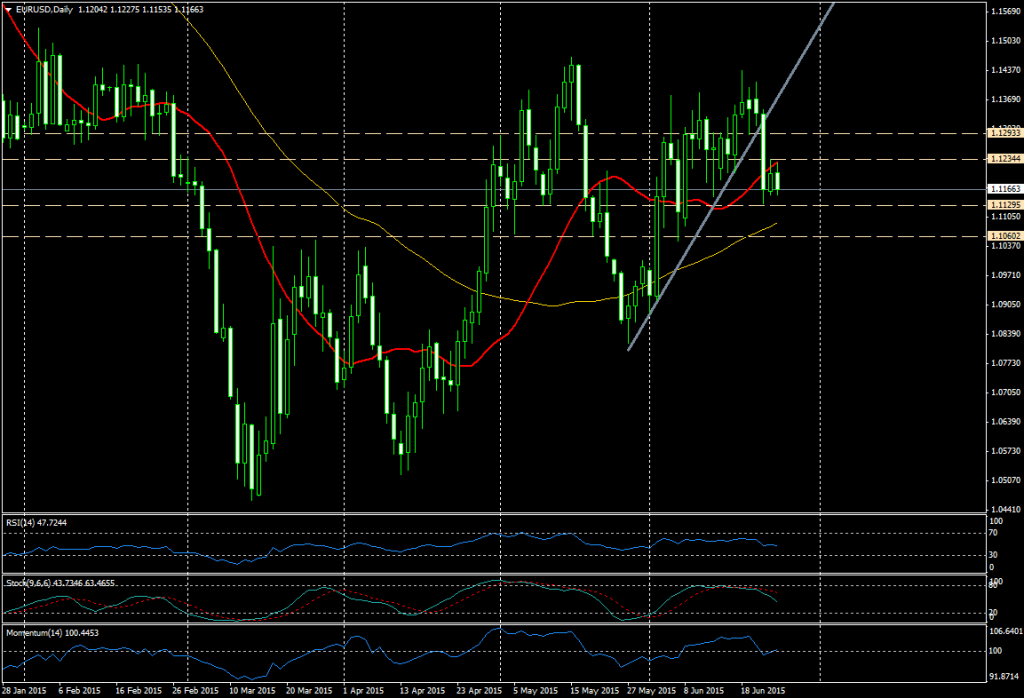 Gráfico #EURUSD (día)