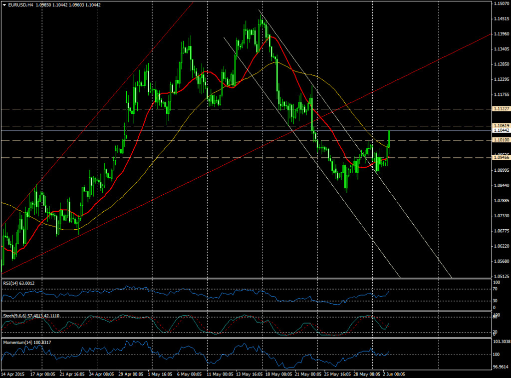 Gráfico EUR/USD (4 horas)