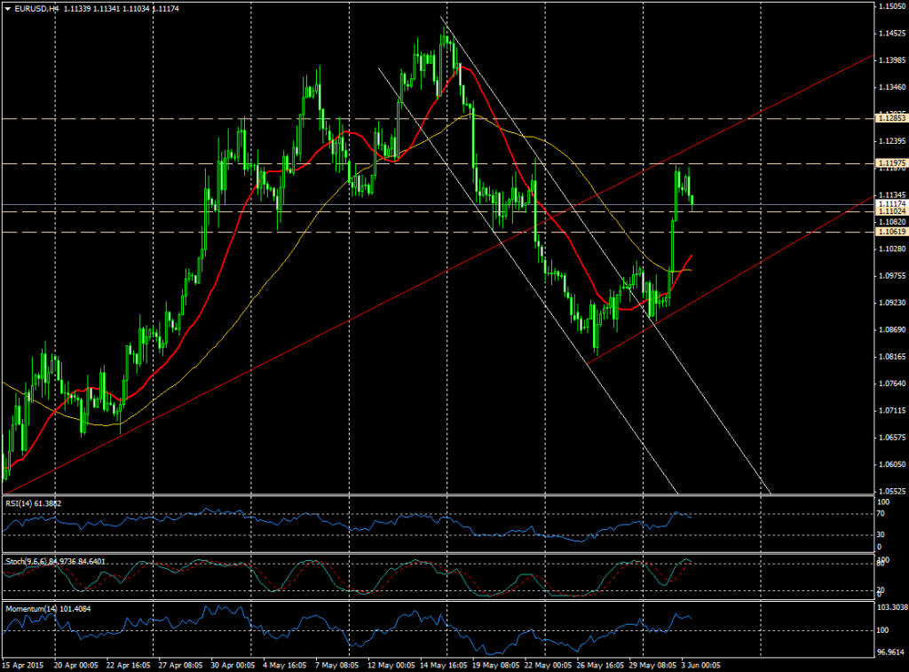 Gráfico EUR/USD (4 horas)