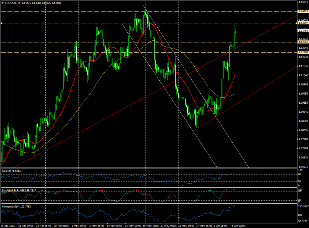 Chart EURUSD