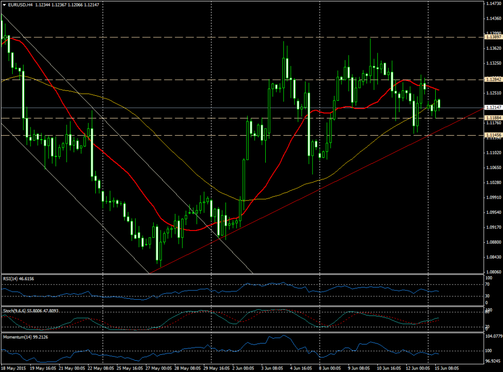 Gráfico EUR/USD (4 horas)
