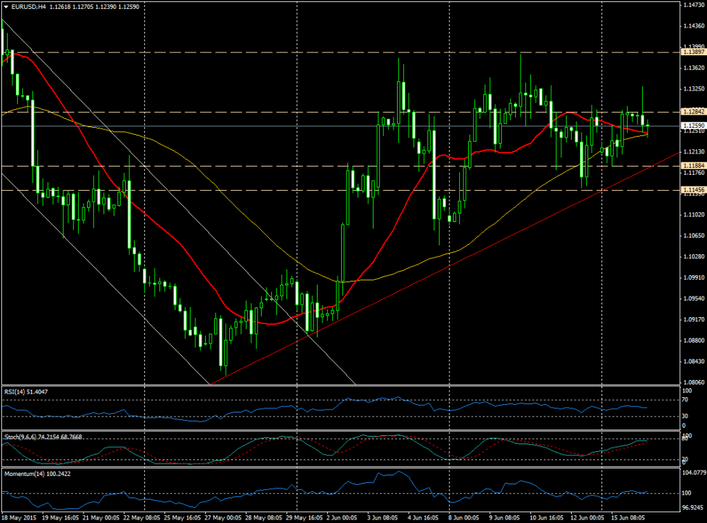 Gráfico EUR/USD (4 horas)