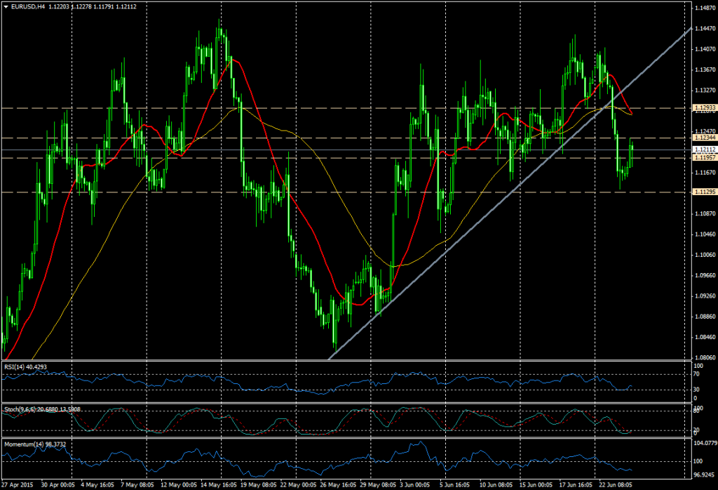 Gráfico EUR/USD (4H)