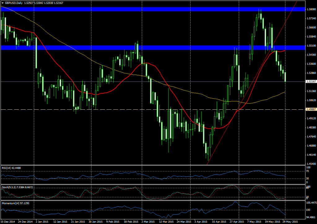 Gráfico GBP/USD - 1 de junio