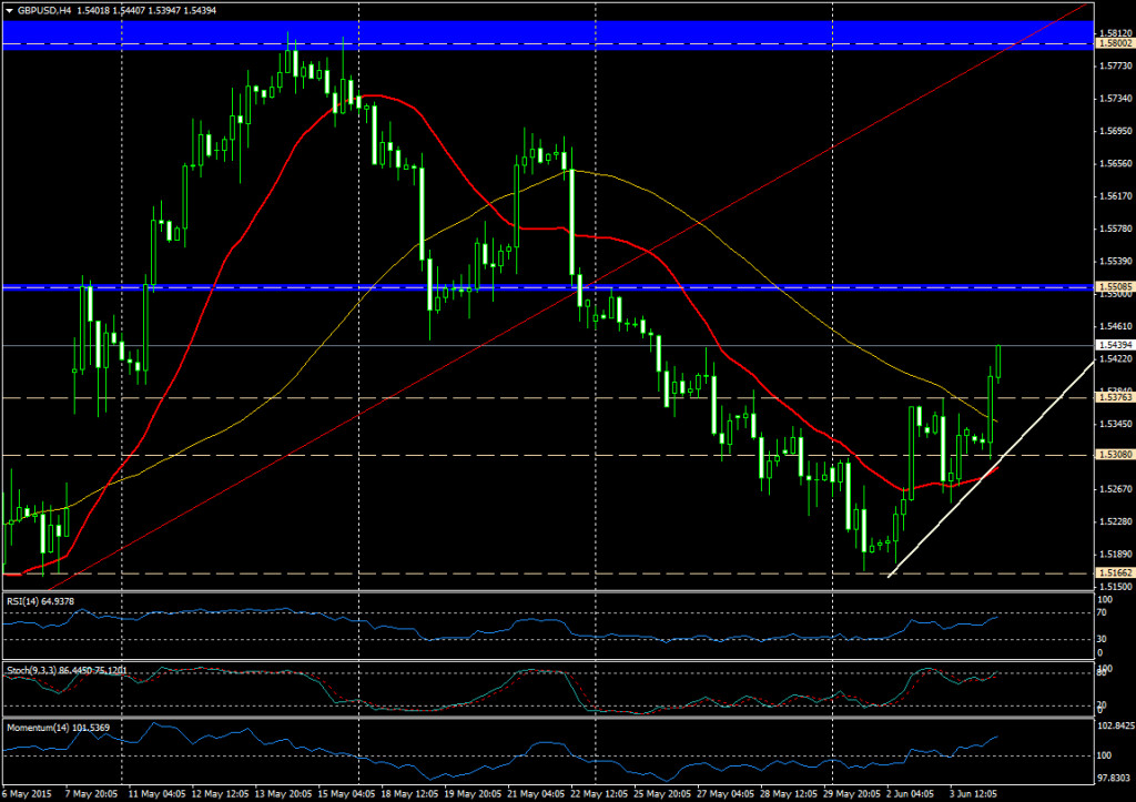 Gráfico GBP/USD (4 horas)