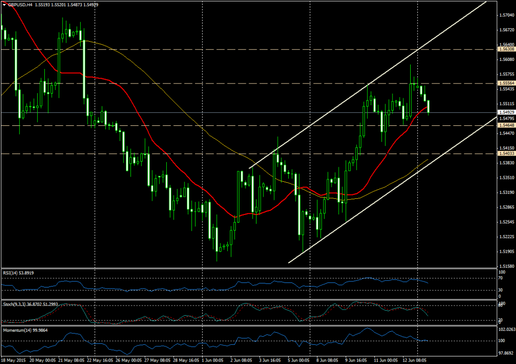 GBP/USD (4H)