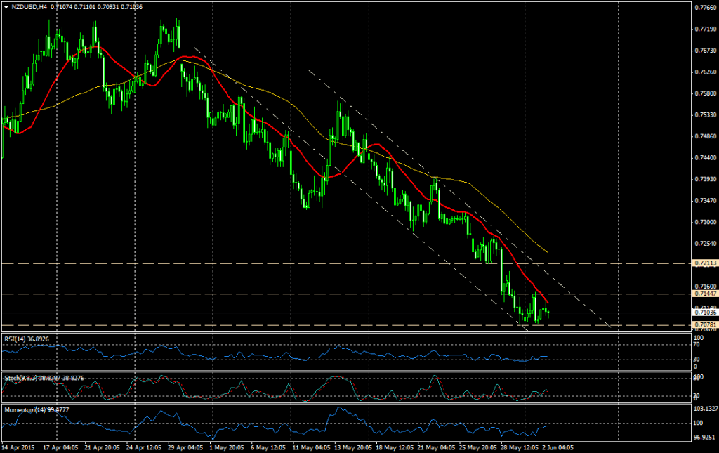 Gráfico NZDUSD (4 horas)