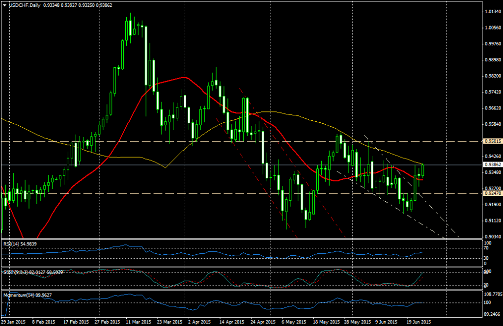 #USDCHF (día)