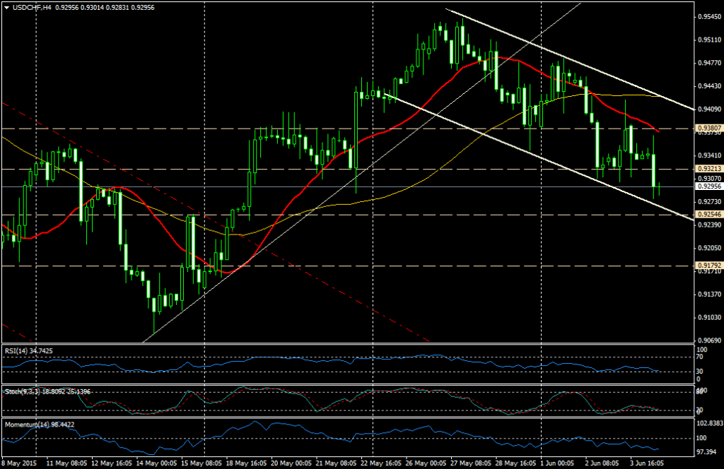 Gráfico USD/CHF (4 horas)