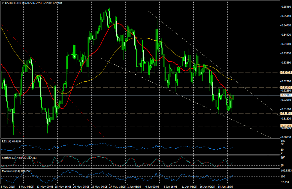 Gráfico USD/CHF (4H)