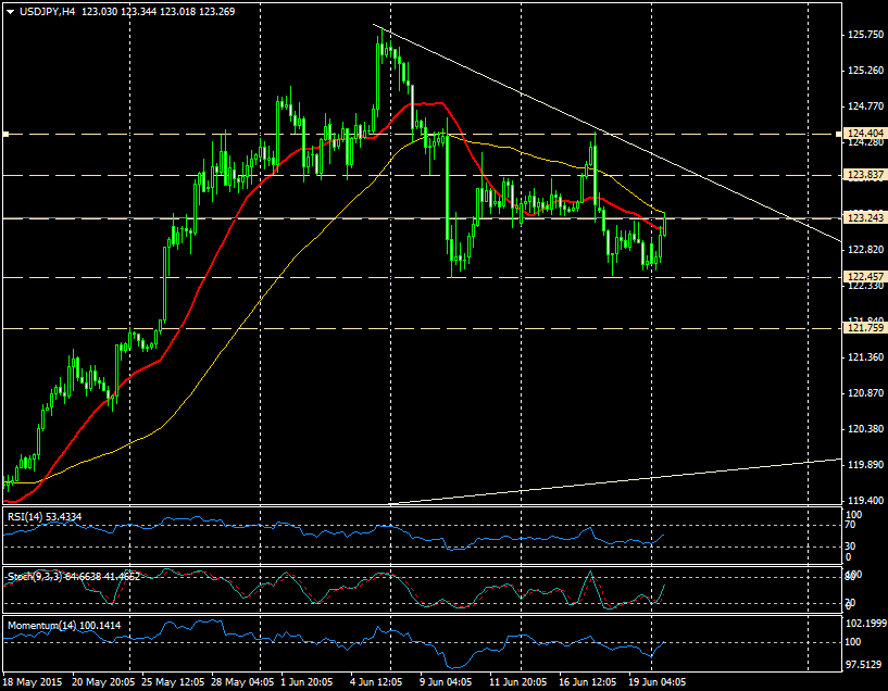 Gráfico USD/JPY (4 horas)