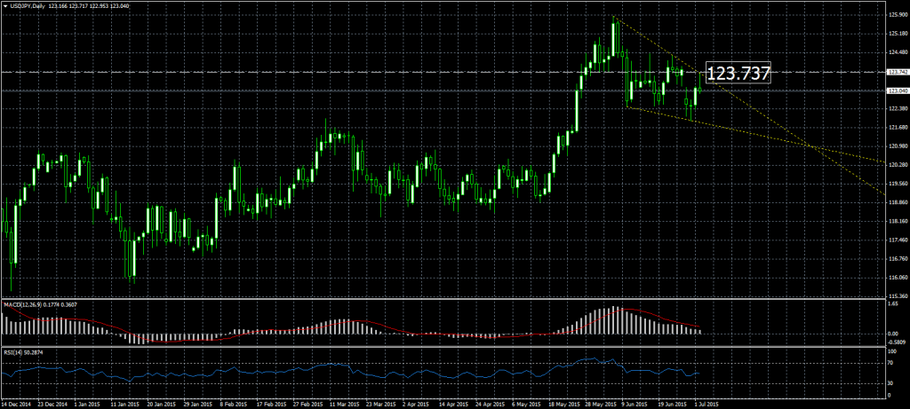 2015-07-02-USDJPYDaily