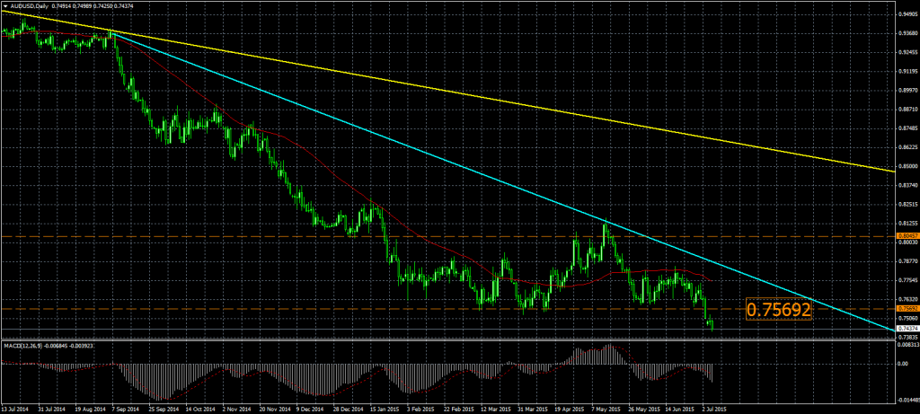 2015-07-07 AUDUSDDaily