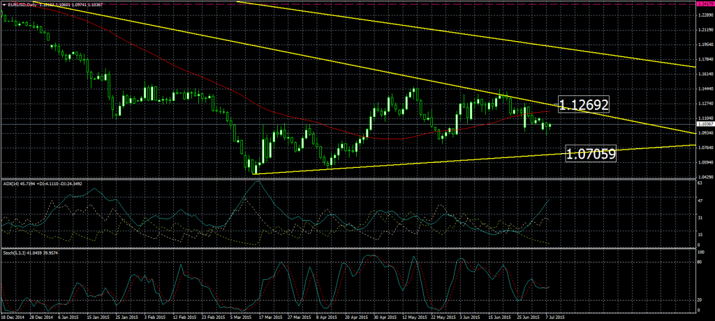 2015-07-08-EURUSDDaily
