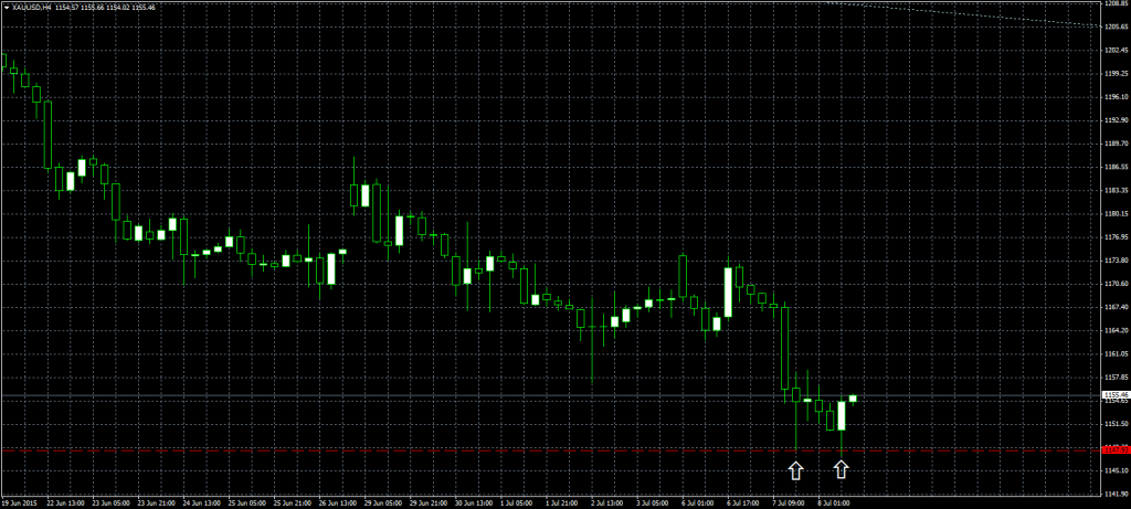 2015-07-08-XAUUSD4hs