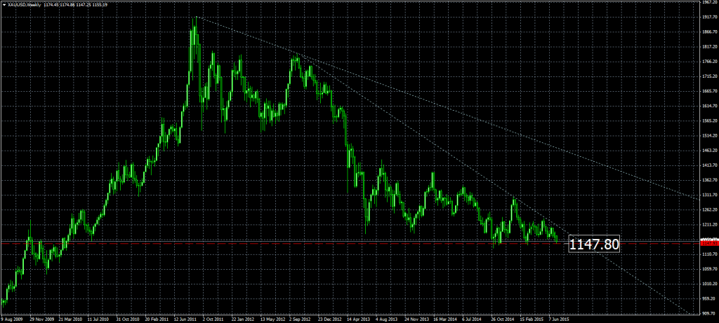 2015-07-08-XAUUSDWeekly
