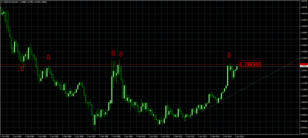 2015-07-09-USDCADMonthly