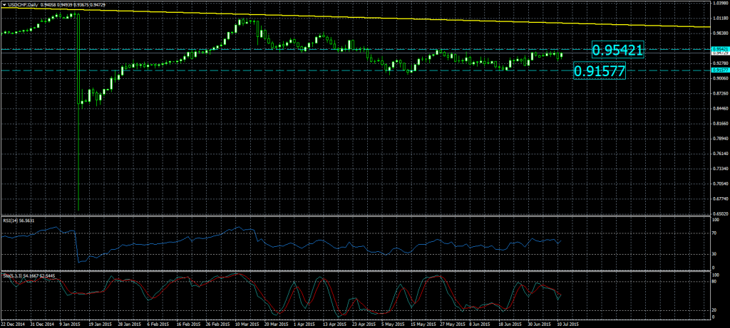2015-07-13-USDCHFDaily