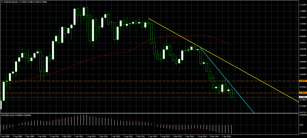 2015-07-17-AUDUSDMonthly