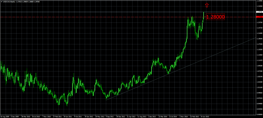 2015-07-17-USDCADWeekly