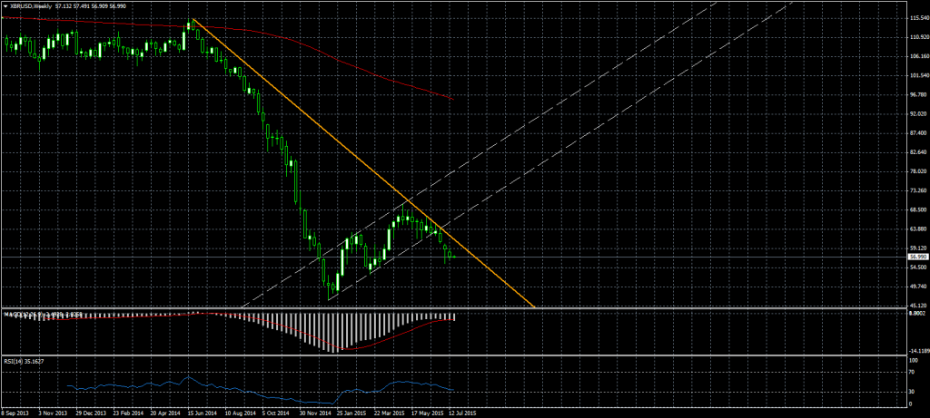 2015-07-20-XBRUSDWeekly