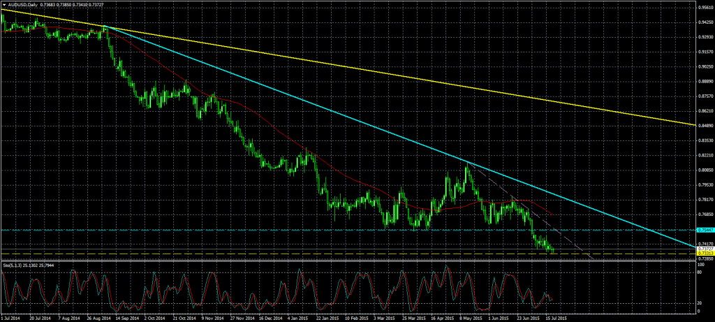 2015-07-21-AUDUSDDaily