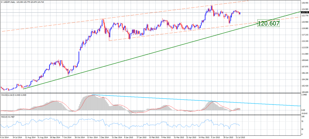 2015-07-28-USDJPYDaily