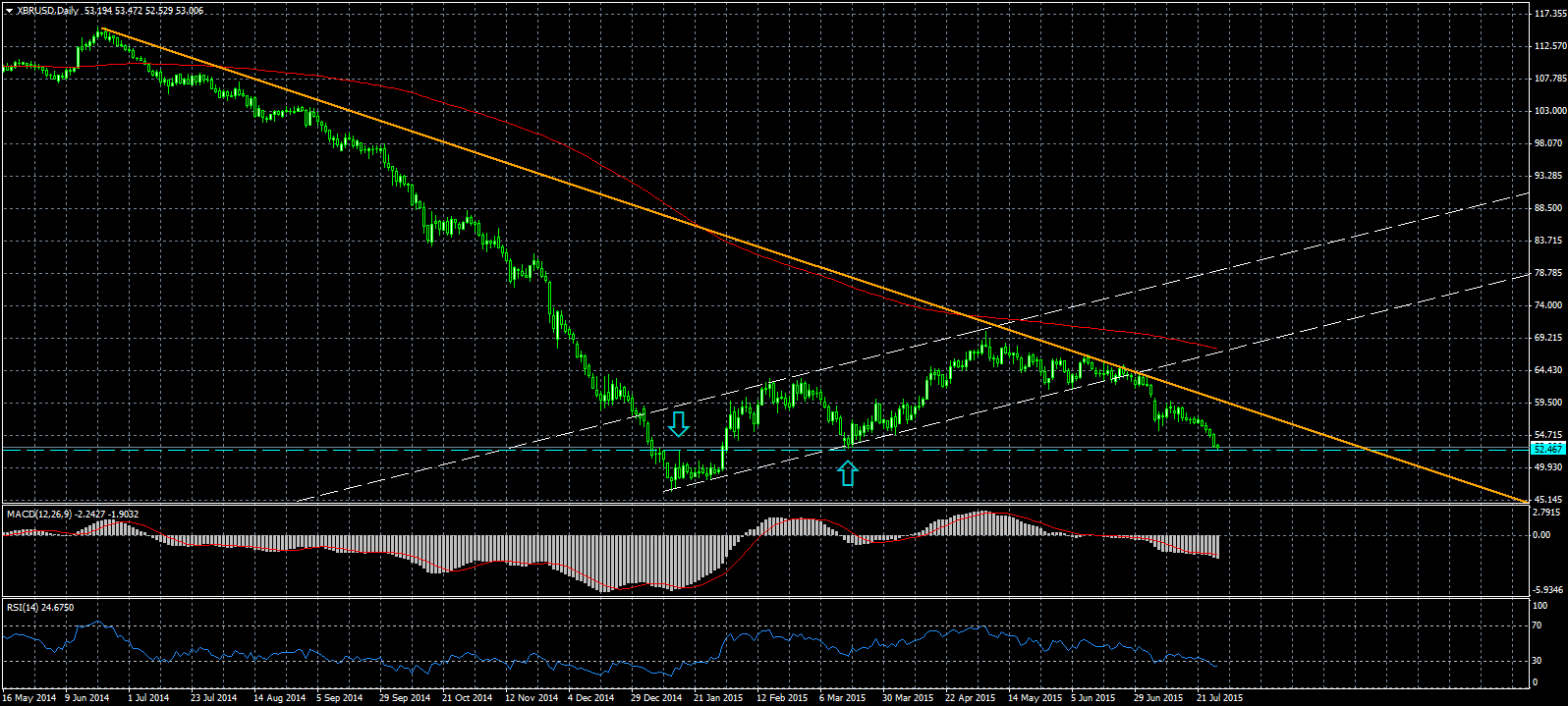 2015-07-28-XBRUSDDaily