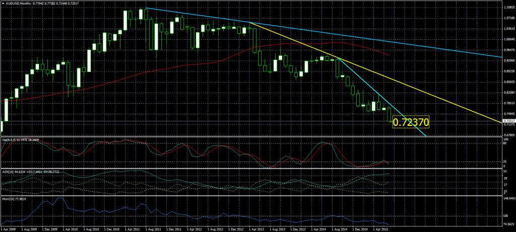 2015-07-31-AUDUSDMonthly