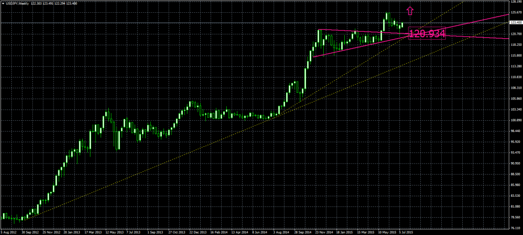 2015-07'13'USDJPYWeekly