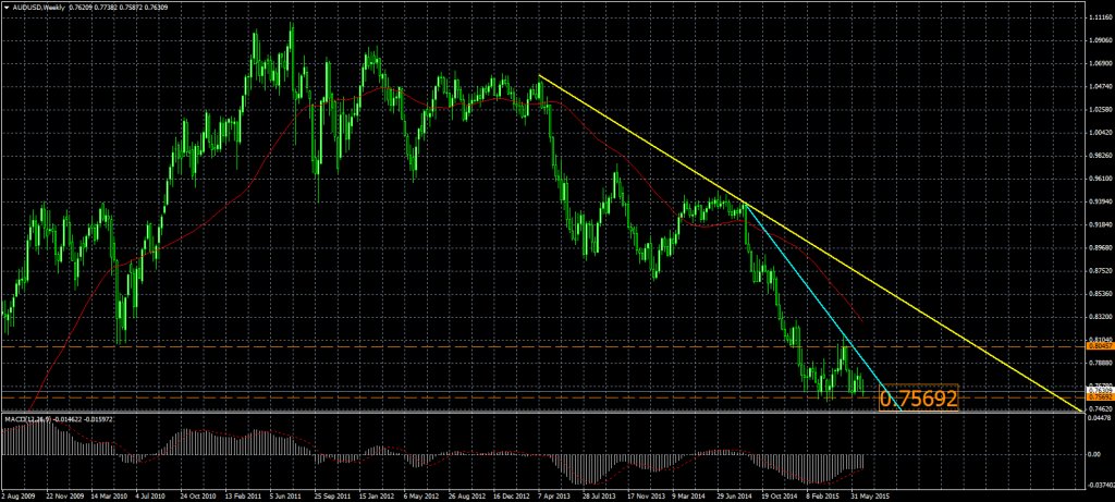 2015-7-2 AUDUSDWeekly