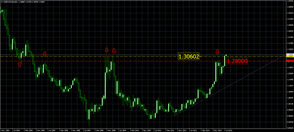2015-08-03-USDCADMonthly