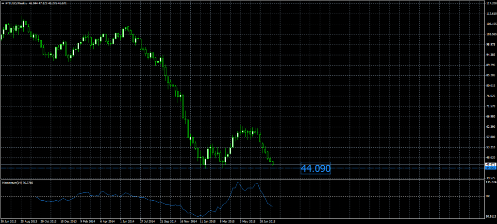2015-08-03- XTIUSDWeekly