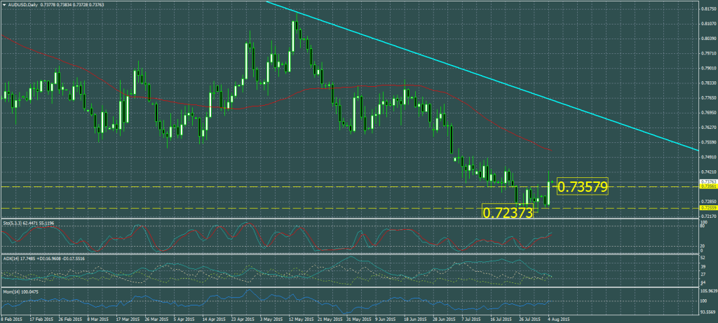 2015-08-04-AUDUSDDaily