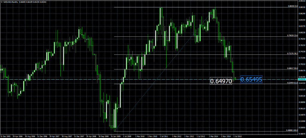 2015-08-04-NZDUSDMonthly