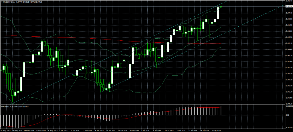 2015-08-04-USDCHFDaily