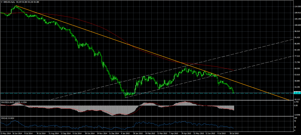 2015-08-04-brentXBRUSDDaily