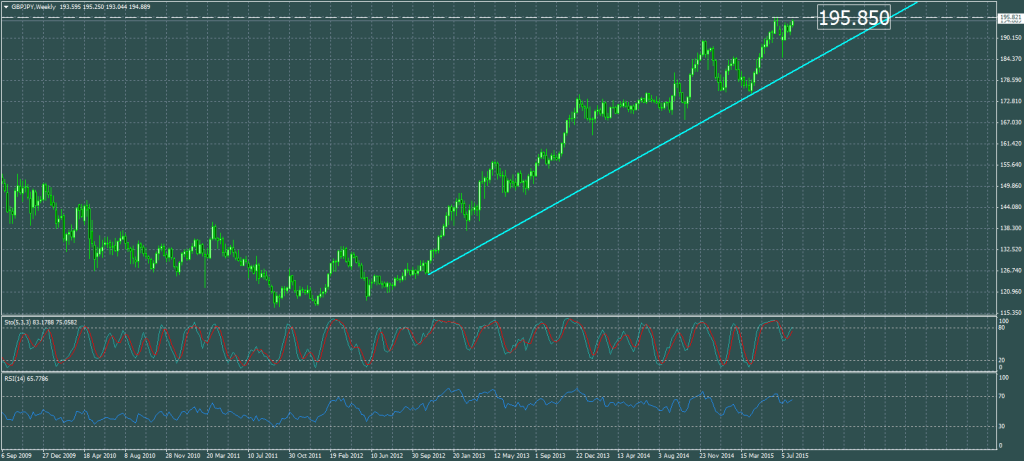 2015-08-06-GBPJPYWeekly