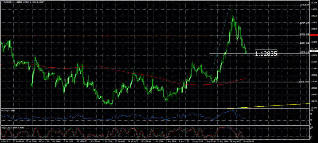 2015-08-07-EURUSDH4