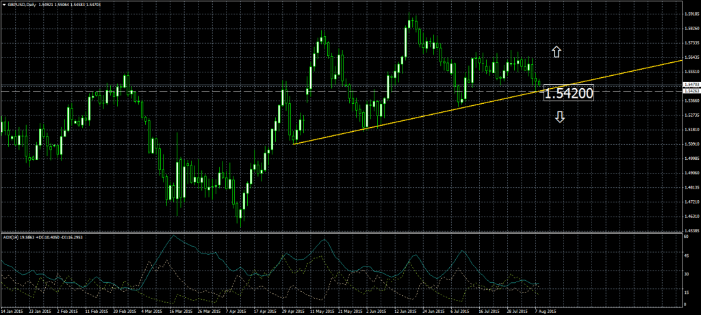 2015-08-10-GBPUSDDaily