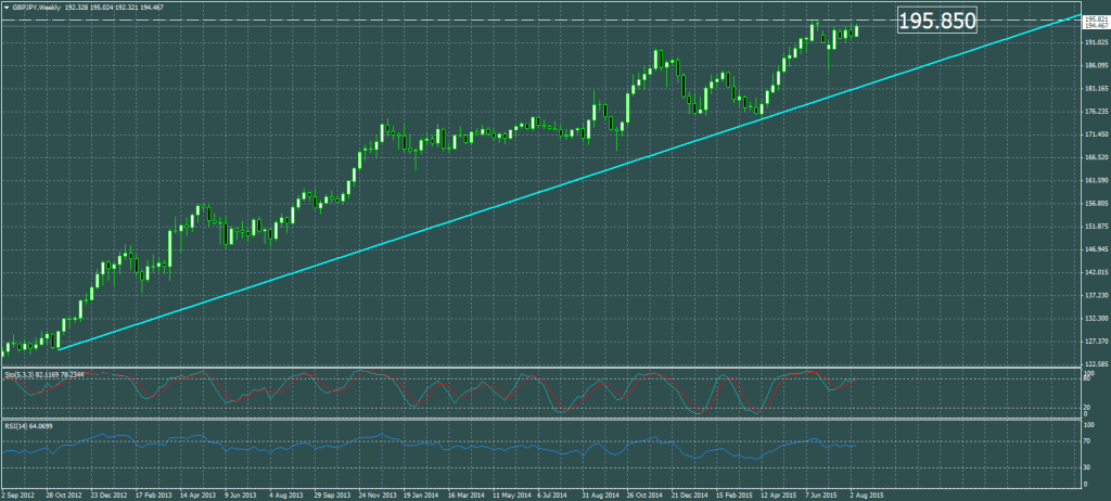 2015-08-13-GBPJPYWeekly