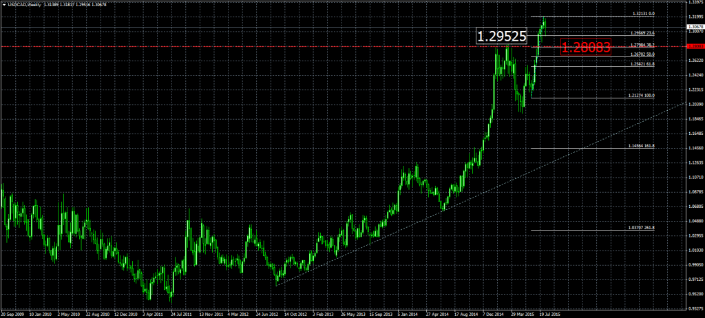 2015-08-14-USDCADWeekly