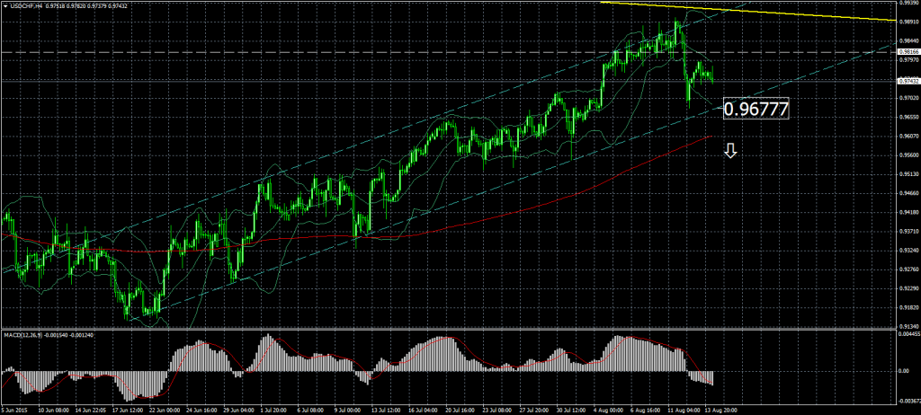 2015-08-14-USDCHFH4